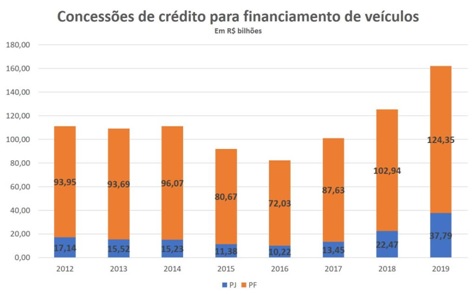 E-o-credito-mais-uma-vez-salvou-o-mercado-automotivo-brasileiro-aneps-2.jpg